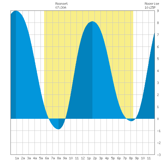 Whitestone tide chart for Friday, July 15, 2022