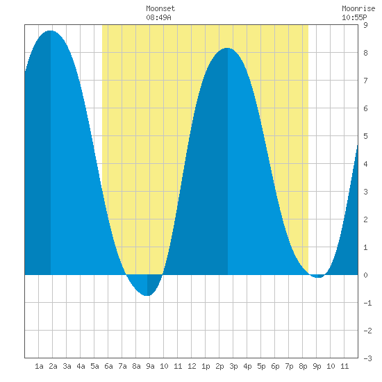 Whitestone tide chart for Saturday, July 16, 2022
