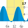 Whitestone tide chart for Sunday, July 17, 2022