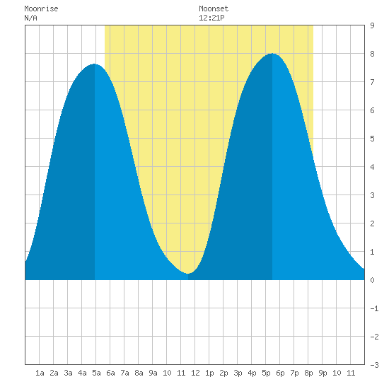 Whitestone tide chart for Tuesday, July 19, 2022