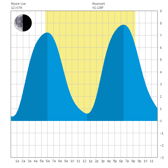 Whitestone tide chart for Wednesday, July 20, 2022