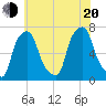 Whitestone tide chart for Wednesday, July 20, 2022