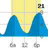 Whitestone tide chart for Thursday, July 21, 2022