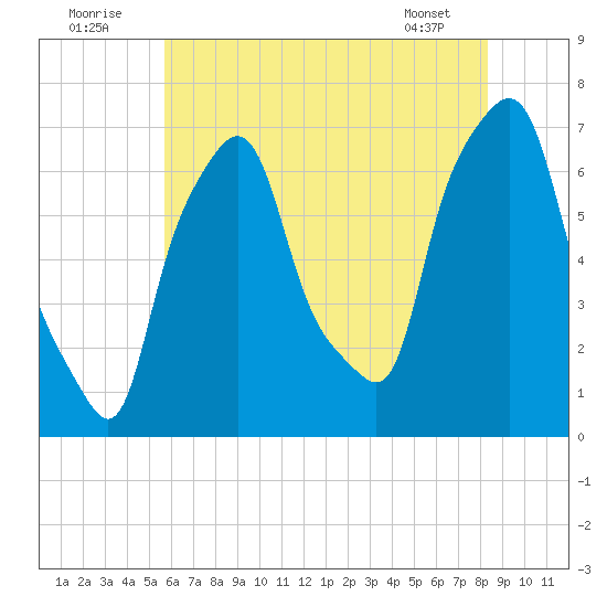 Whitestone tide chart for Saturday, July 23, 2022