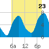Whitestone tide chart for Saturday, July 23, 2022
