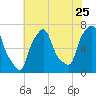 Whitestone tide chart for Monday, July 25, 2022