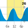 Whitestone tide chart for Tuesday, July 26, 2022