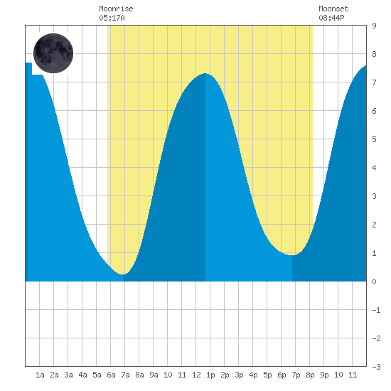 Whitestone tide chart for Thursday, July 28, 2022