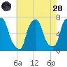 Whitestone tide chart for Thursday, July 28, 2022