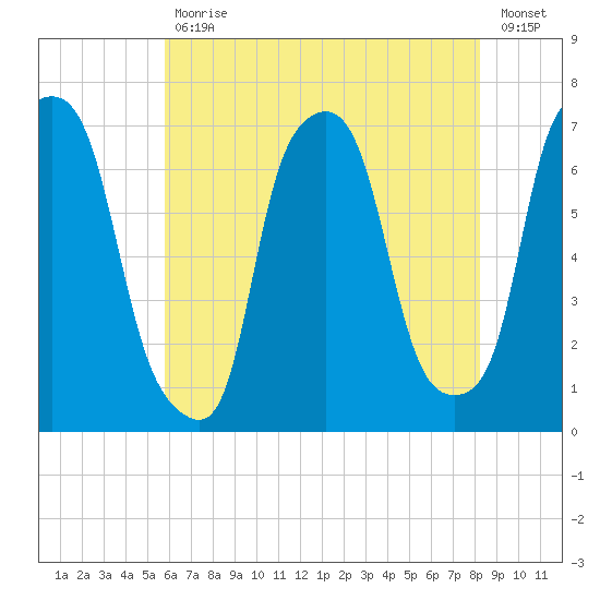 Whitestone tide chart for Friday, July 29, 2022