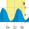 Whitestone tide chart for Sunday, July 3, 2022