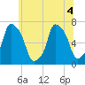 Whitestone tide chart for Monday, July 4, 2022