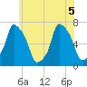 Whitestone tide chart for Tuesday, July 5, 2022