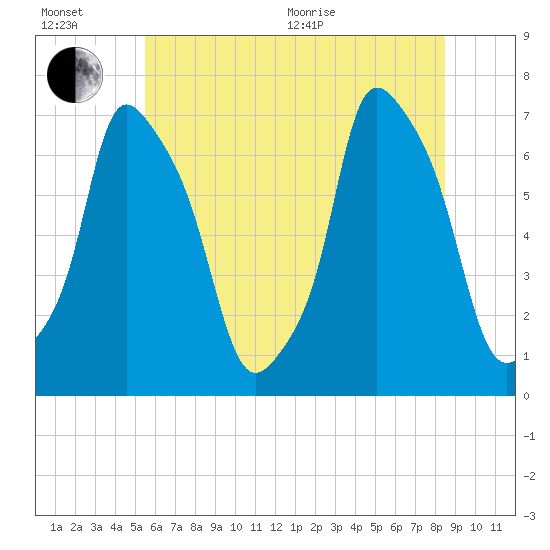 Whitestone tide chart for Wednesday, July 6, 2022