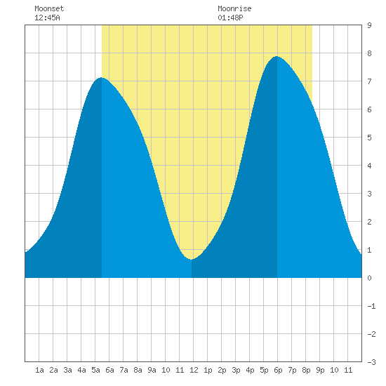 Whitestone tide chart for Thursday, July 7, 2022