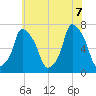 Whitestone tide chart for Thursday, July 7, 2022