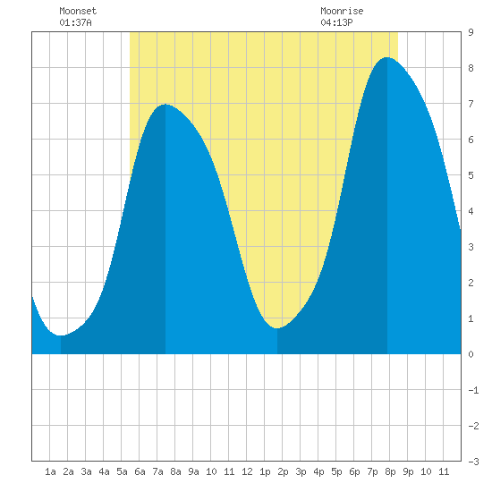 Whitestone tide chart for Saturday, July 9, 2022