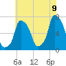 Whitestone tide chart for Saturday, July 9, 2022