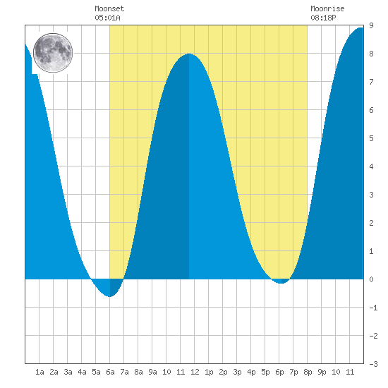 Whitestone tide chart for Thursday, August 11, 2022