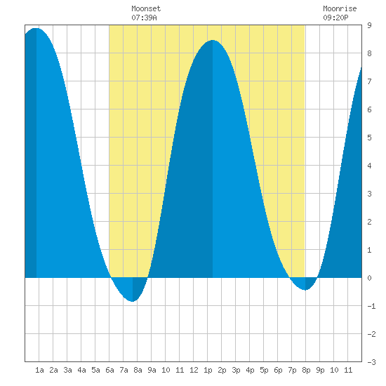 Whitestone tide chart for Saturday, August 13, 2022