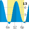 Whitestone tide chart for Saturday, August 13, 2022