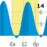 Whitestone tide chart for Sunday, August 14, 2022
