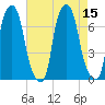 Whitestone tide chart for Monday, August 15, 2022