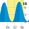 Whitestone tide chart for Tuesday, August 16, 2022