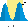 Whitestone tide chart for Wednesday, August 17, 2022