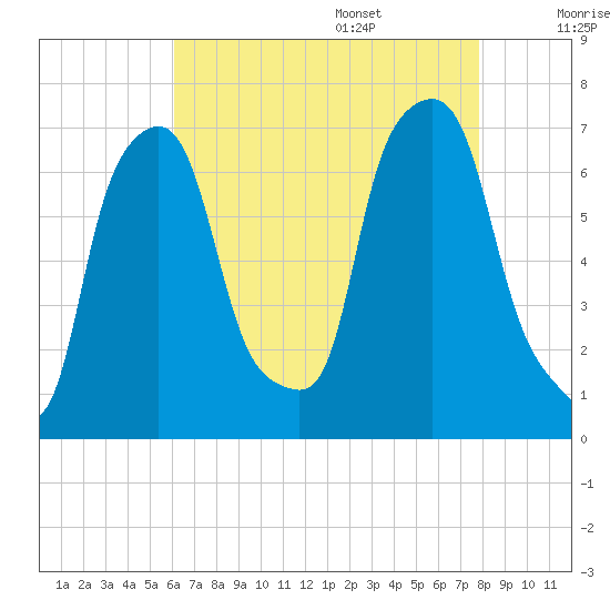 Whitestone tide chart for Thursday, August 18, 2022