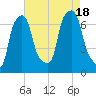 Whitestone tide chart for Thursday, August 18, 2022