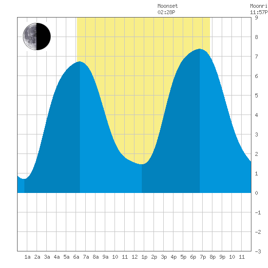 Whitestone tide chart for Friday, August 19, 2022