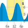 Whitestone tide chart for Monday, August 1, 2022