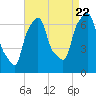 Whitestone tide chart for Monday, August 22, 2022