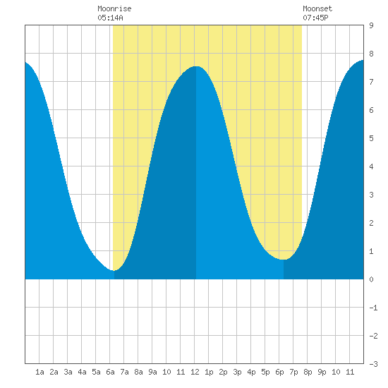 Whitestone tide chart for Friday, August 26, 2022