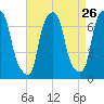 Whitestone tide chart for Friday, August 26, 2022
