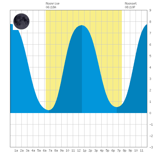 Whitestone tide chart for Saturday, August 27, 2022