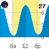 Whitestone tide chart for Saturday, August 27, 2022