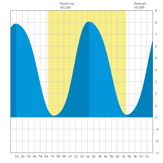 Whitestone tide chart for Monday, August 29, 2022