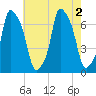 Whitestone tide chart for Tuesday, August 2, 2022