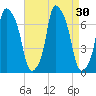 Whitestone tide chart for Tuesday, August 30, 2022