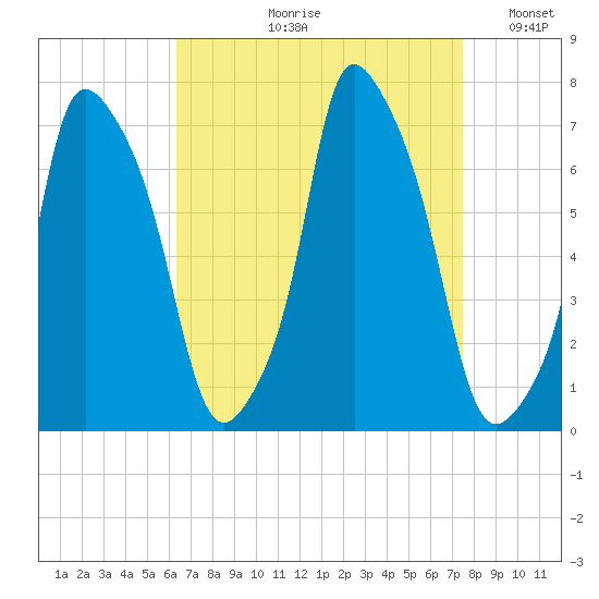 Whitestone tide chart for Wednesday, August 31, 2022