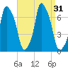 Whitestone tide chart for Wednesday, August 31, 2022