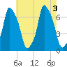 Whitestone tide chart for Wednesday, August 3, 2022