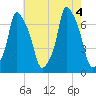 Whitestone tide chart for Thursday, August 4, 2022