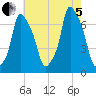 Whitestone tide chart for Friday, August 5, 2022