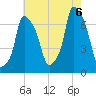 Whitestone tide chart for Saturday, August 6, 2022