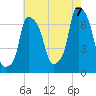 Whitestone tide chart for Sunday, August 7, 2022