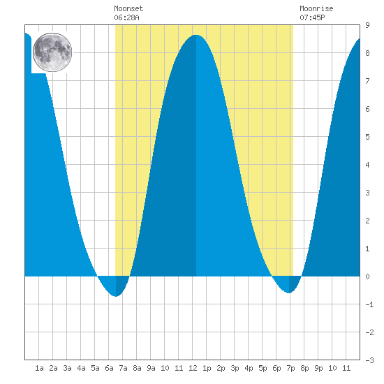 Whitestone tide chart for Saturday, September 10, 2022