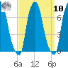 Whitestone tide chart for Saturday, September 10, 2022